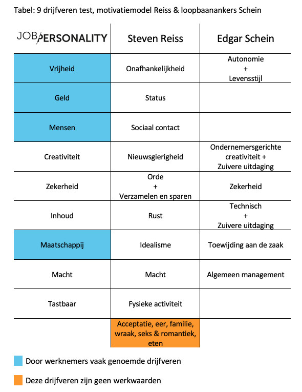 drijfveren jobpersonality reiss & schein